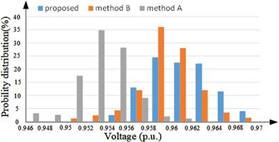 Multi-time-scale voltage control of the distribution network with energy storage equipped soft open points